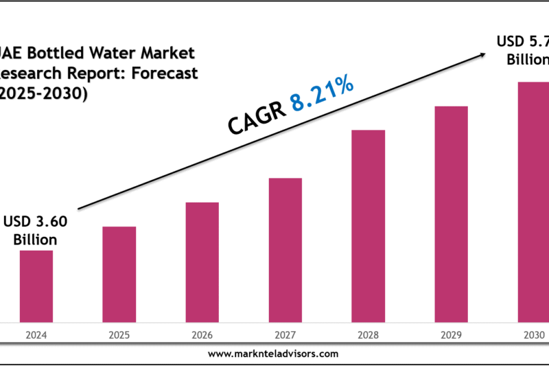 UAE Bottled Water Market Forecast 2030 with Charts, Data Visuals & Insights