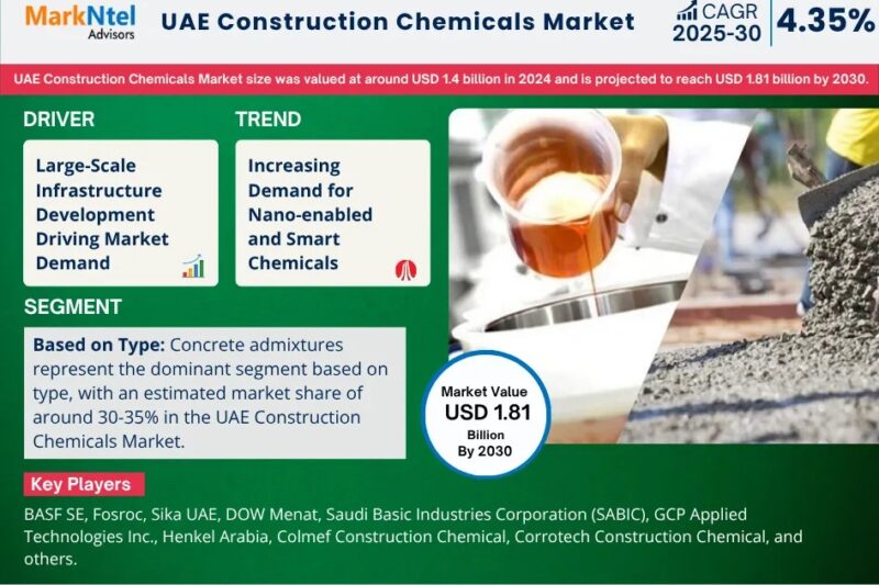 UAE Construction Chemicals Market Share, Size & Competitive Landscape Report 2030