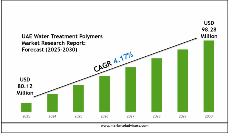 UAE Water Treatment Polymers Market