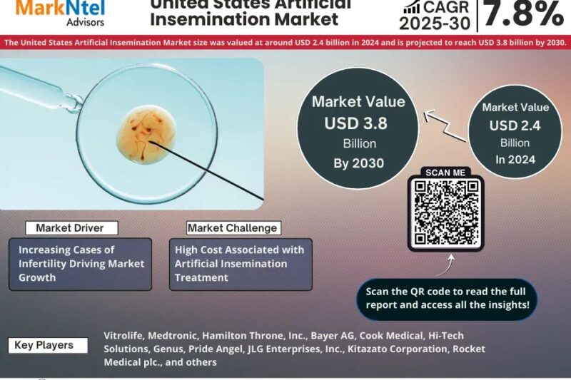 United States Artificial Insemination Market Share, Size and Future Projections 2025-2030FY