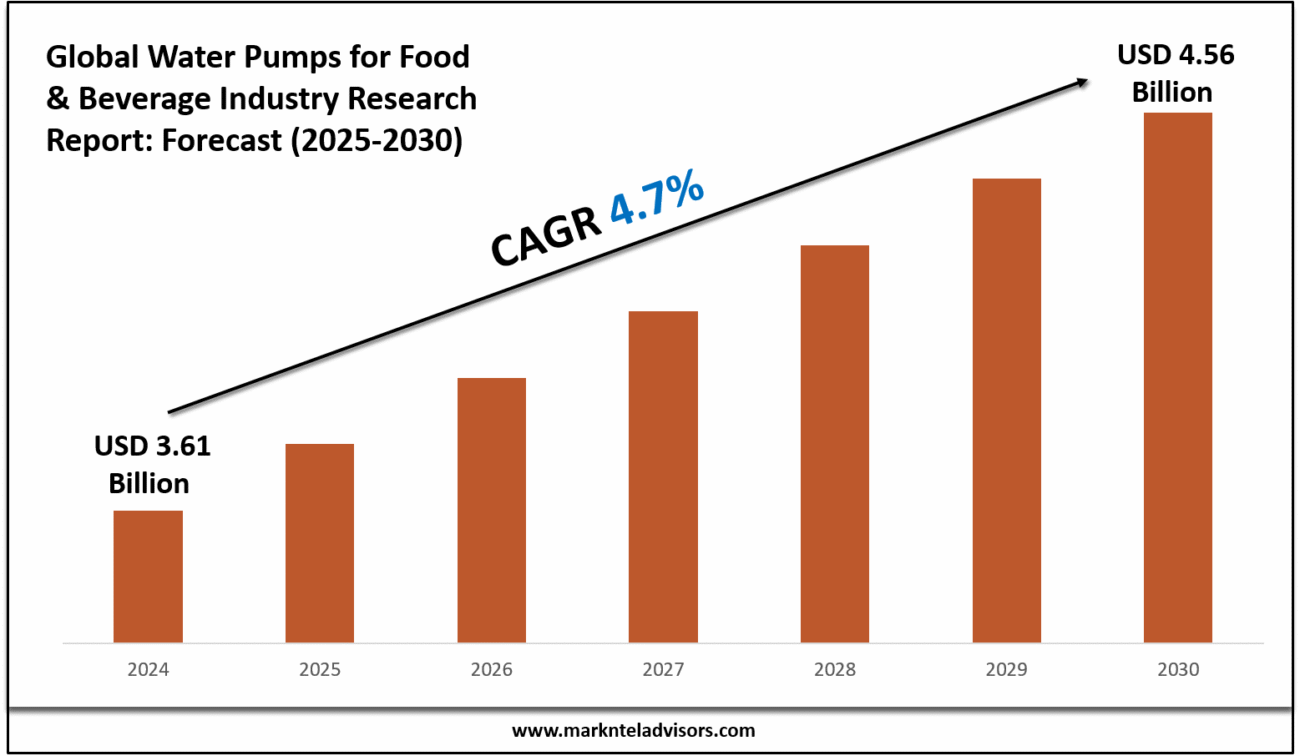 Water Pumps for Food & Beverage Industry