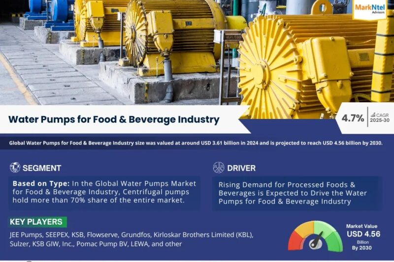 Water Pumps for Food & Beverage Industry Market Forecast 2030: Key Players & Emerging Trends