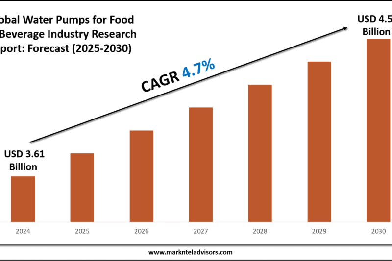 Water Pumps for Food & Beverage Industry Size, Growth Drivers and Forecast Analysis 2030