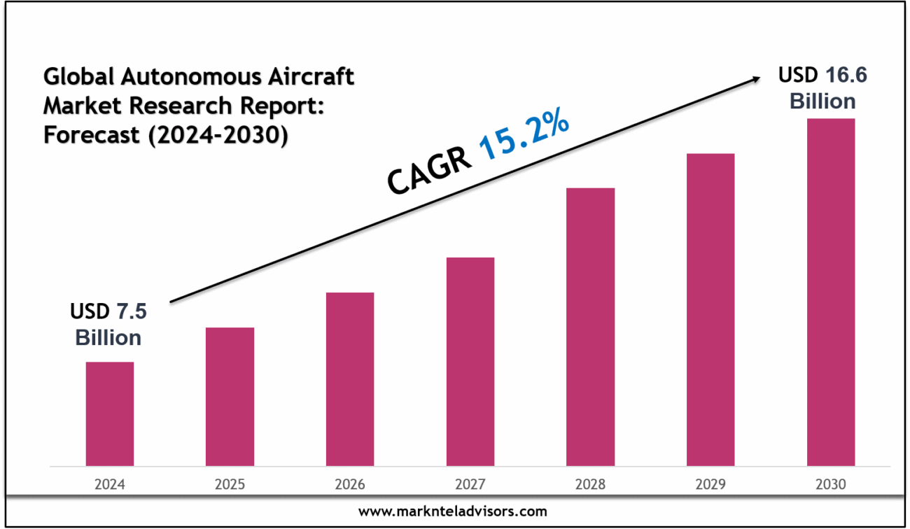 Autonomous Aircraft Market