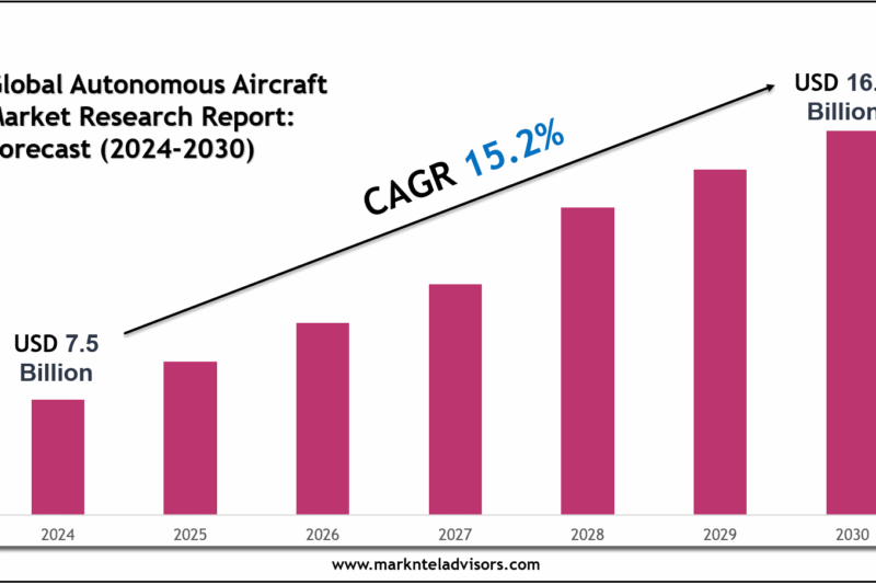 Autonomous Aircraft Market 2030: Size, Growth Drivers & Competitive Landscape