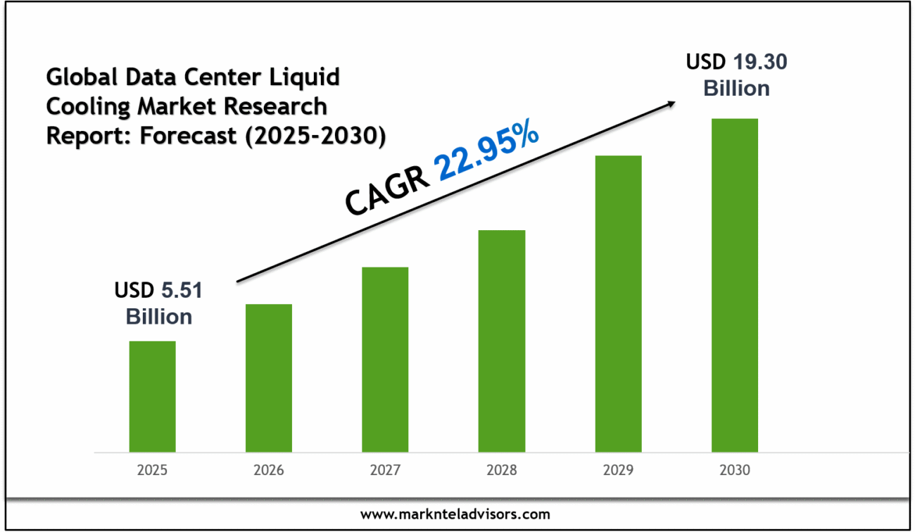 Data Center Liquid Cooling Market