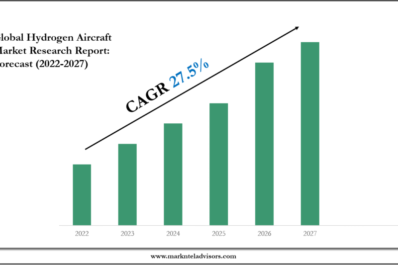 Hydrogen Aircraft Market 2027: Key Companies, Player Strategies & Forecast