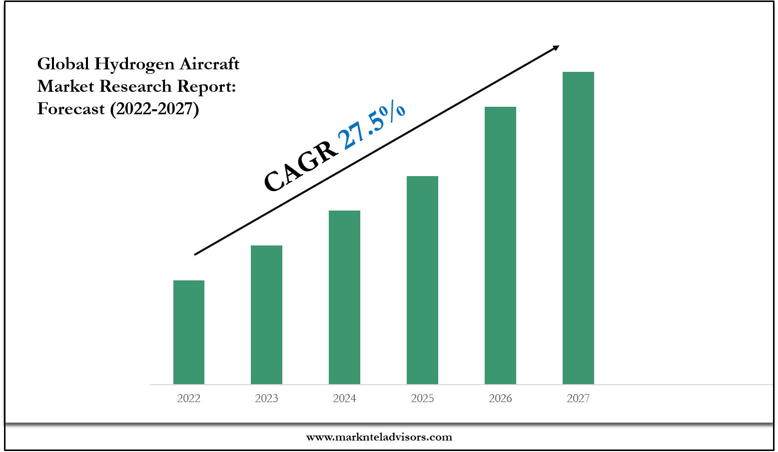 Hydrogen Aircraft Market