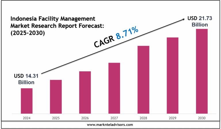 Indonesia Facility Management Market