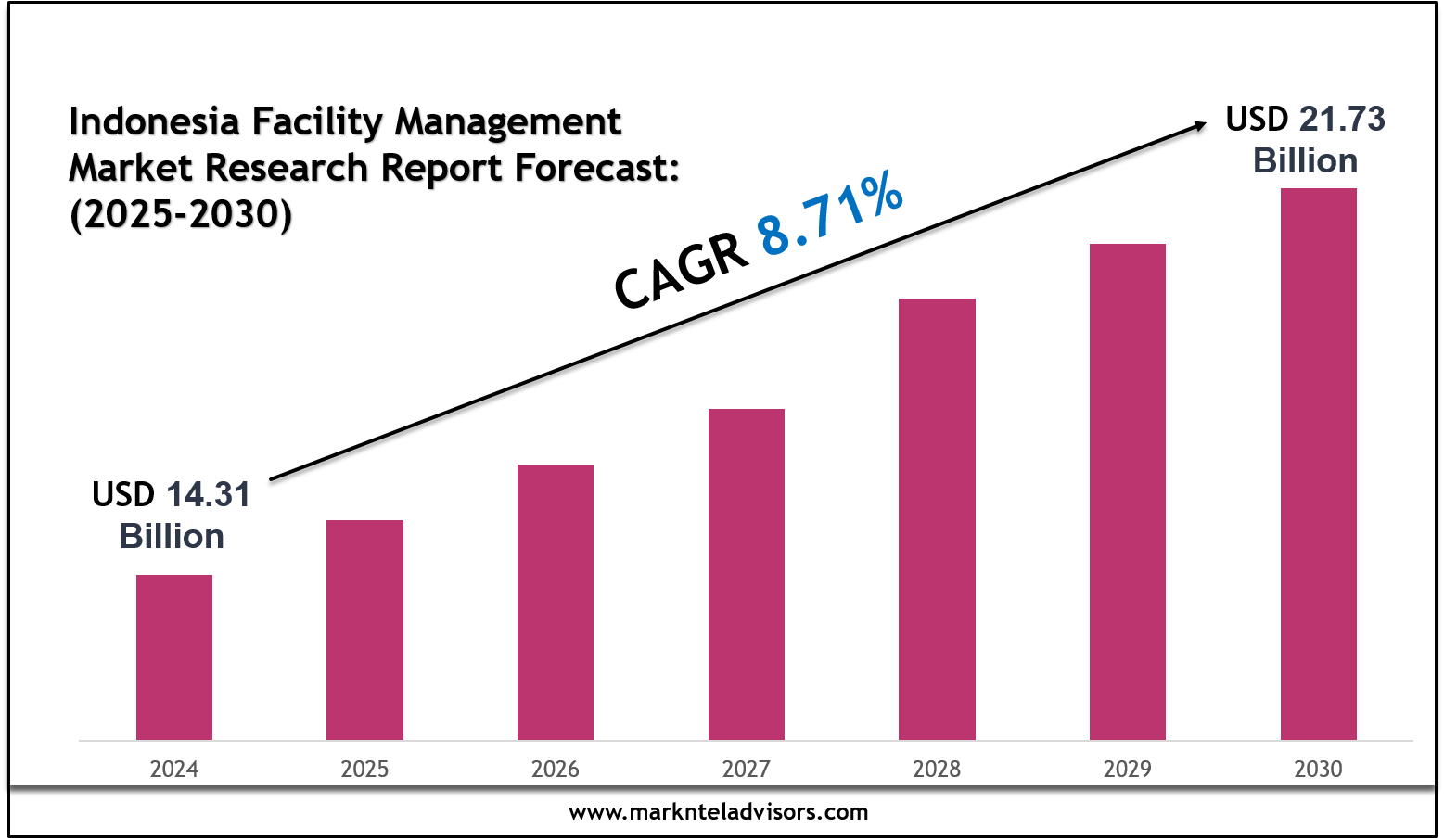 Indonesia Facility Management Market