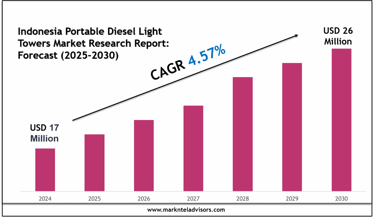 Indonesia Portable Diesel Light Towers Market