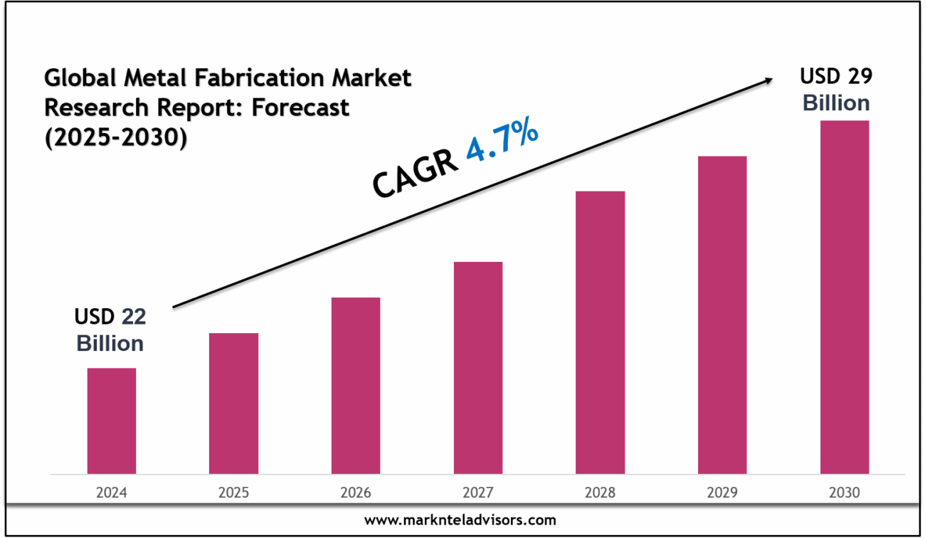 Metal Fabrication Market