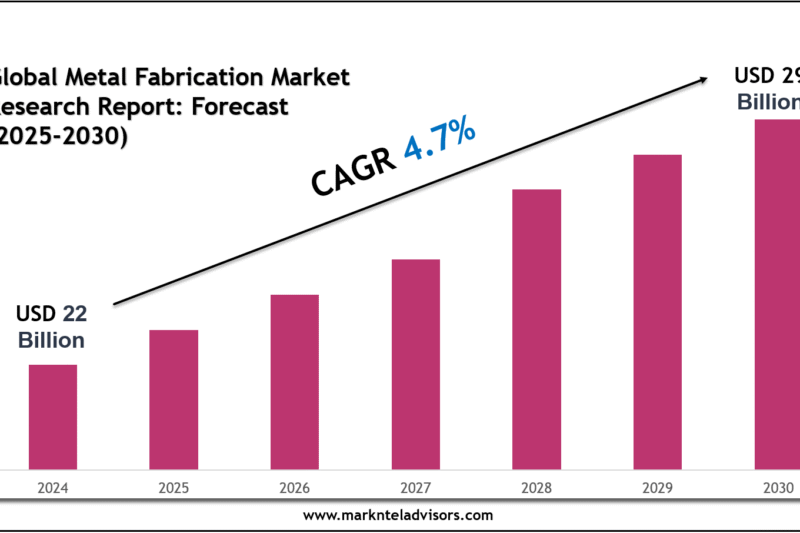 Metal Fabrication Market 2030: Size, Growth Drivers & Competitive Landscape