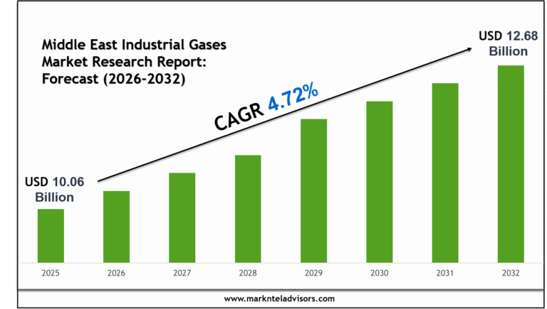 Middle East Industrial Gases Market