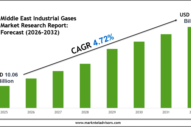 Middle East Industrial Gases Market Growth Outlook 2032: Volume Trends & Strategic Insights