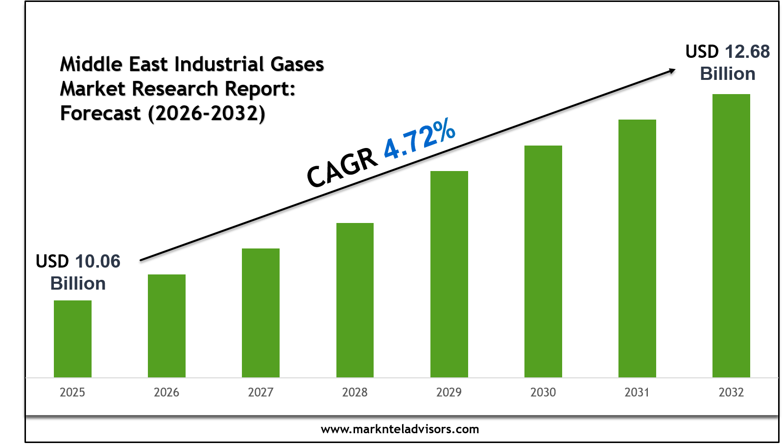 Middle East Industrial Gases Market
