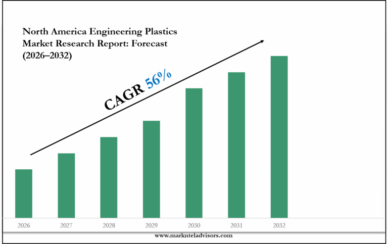 North America Engineering Plastics Market
