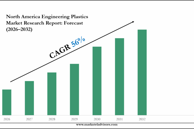 North America Engineering Plastics Market Scope & Volume Analysis with Executive Summary 2032