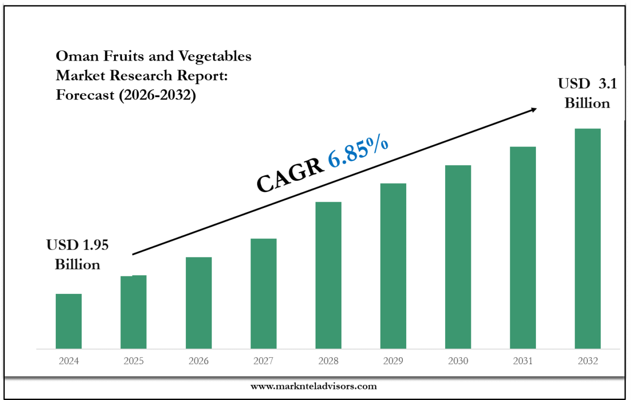 Oman Fruits and Vegetables Market