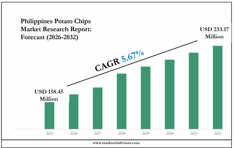 Philippines Potato Chips Market
