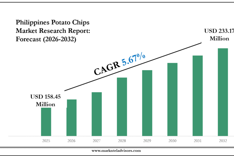 Philippines Potato Chips Market Forecast 2032 with Charts, Data Visuals & Insights