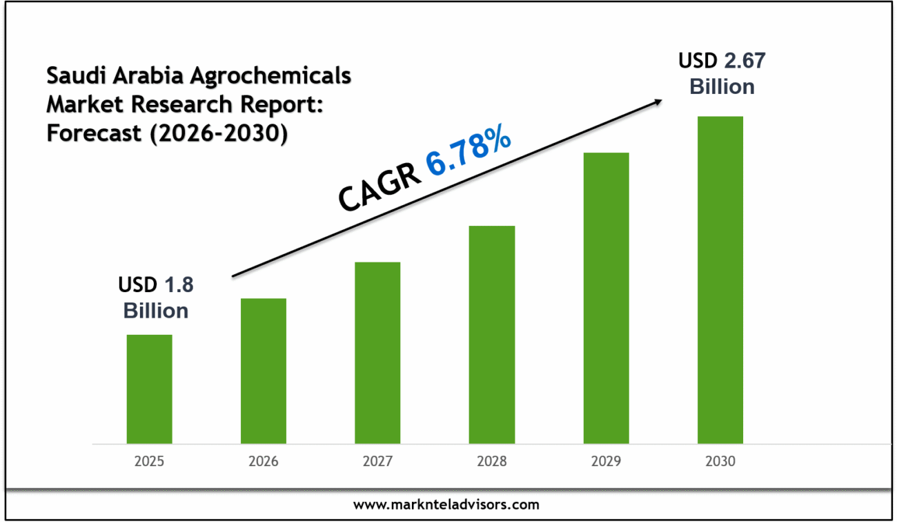 Saudi Arabia Agrochemicals Market