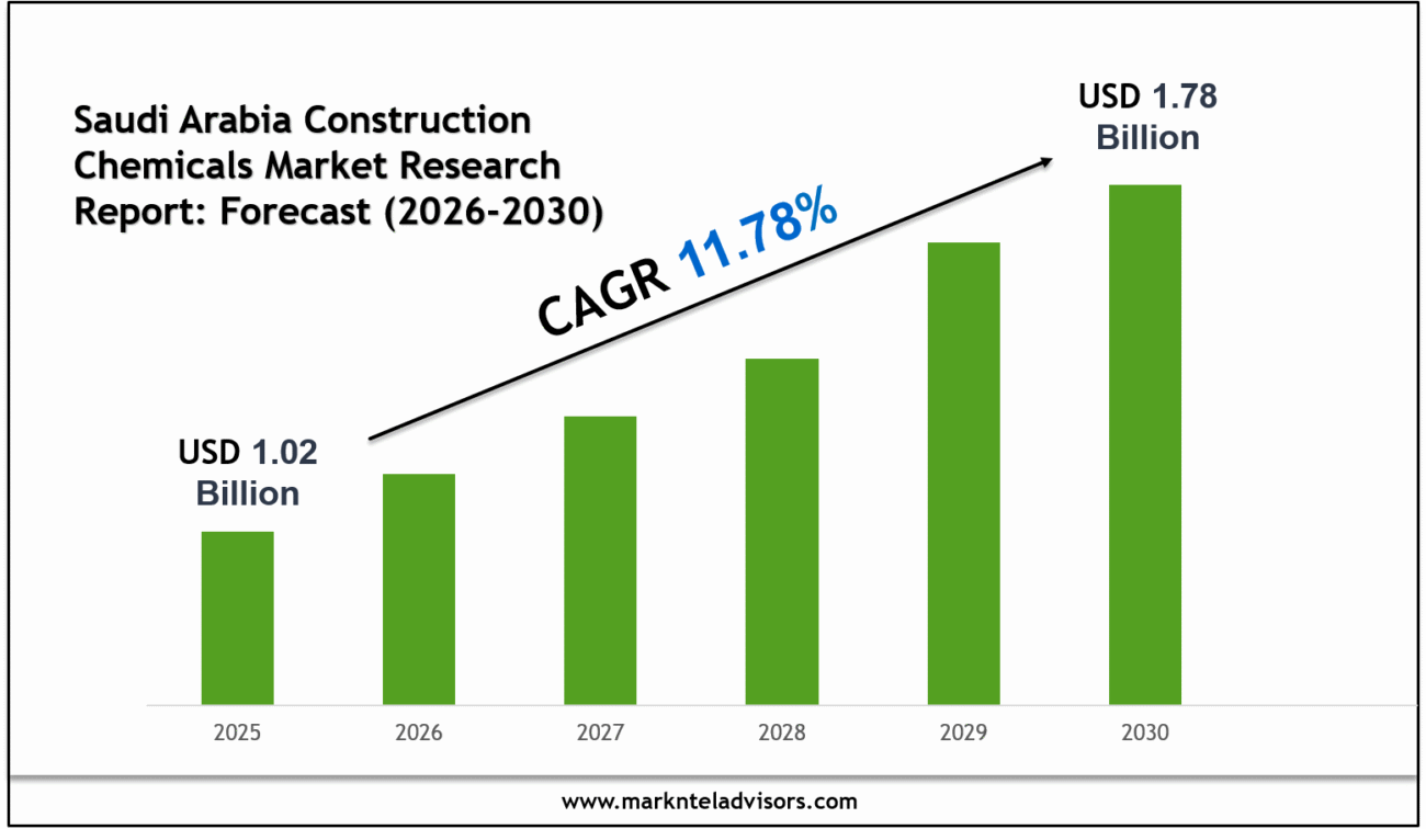Saudi Arabia Construction Chemicals Market