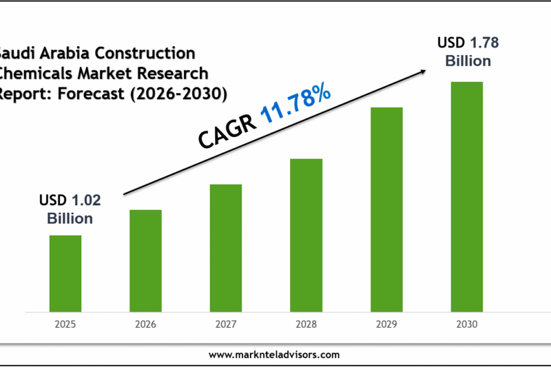Saudi Arabia Construction Chemicals Market Size, Share & Forecast Analysis to 2030