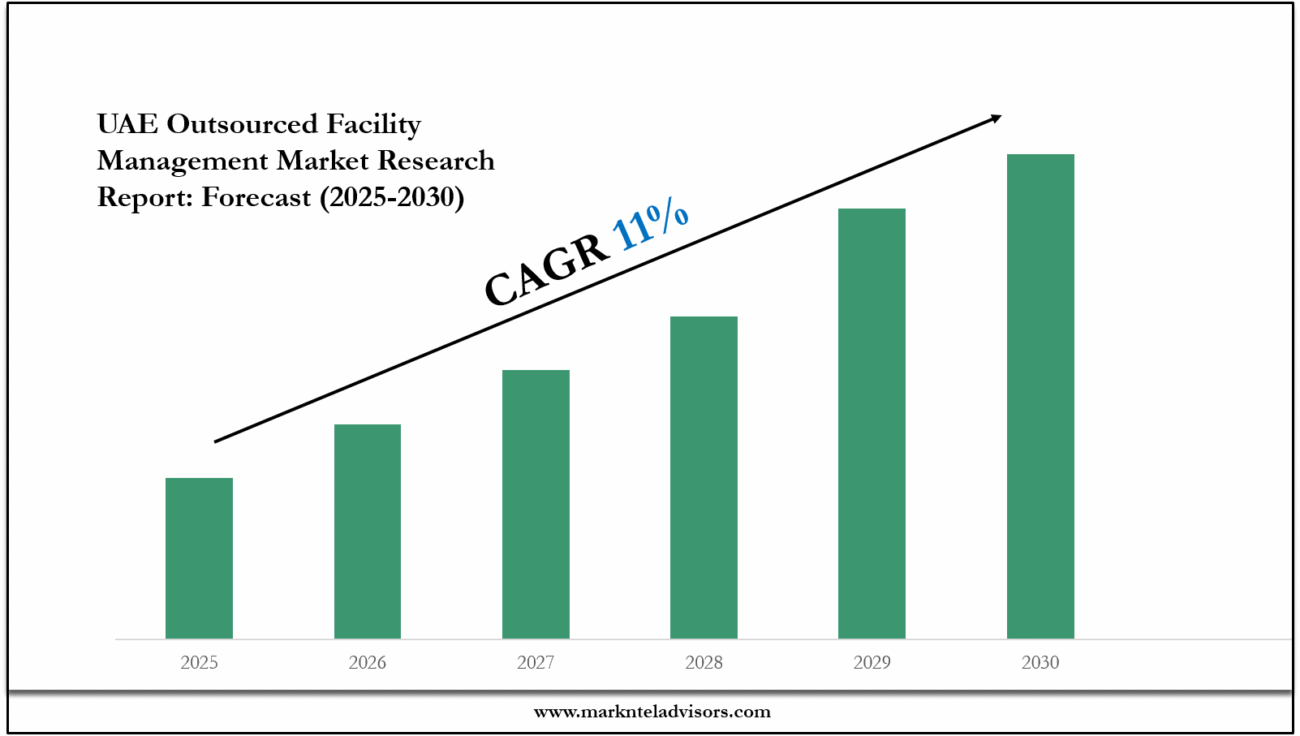 UAE Outsourced Facility Management Market