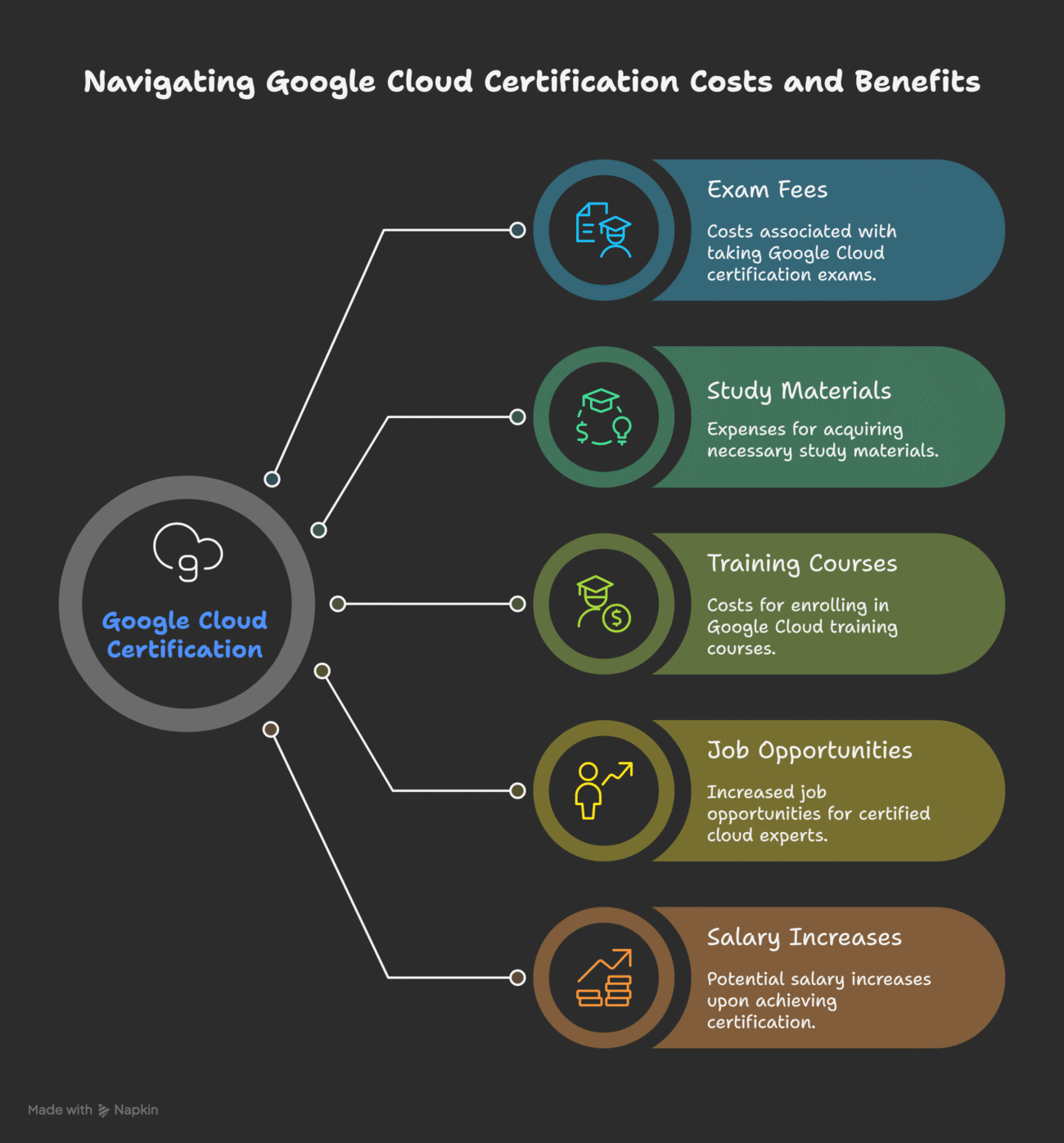 Understanding the Google Cloud Certification Cost in 2025: Is It Worth It?