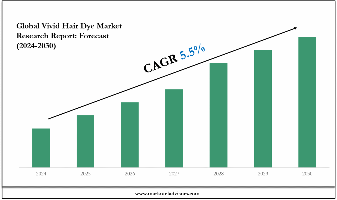 Vivid Hair Dye Market