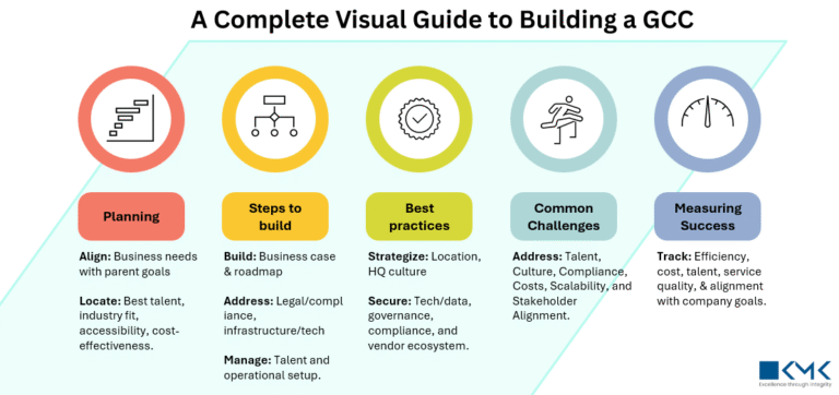 A Complete Visual Guide to Building a GCC