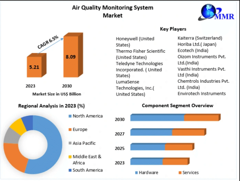 Air Quality Monitoring System Market