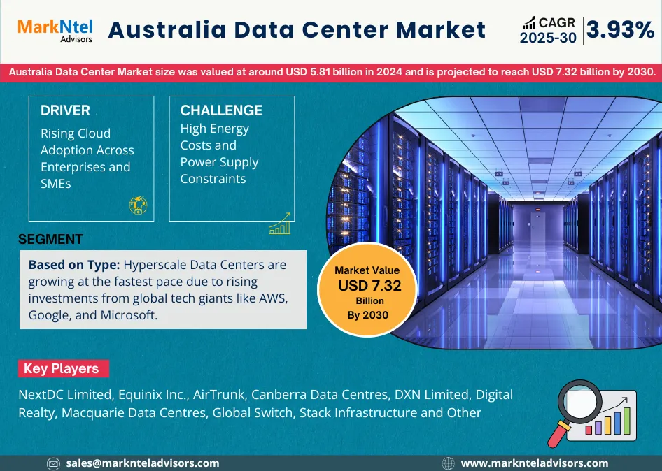 Australia Data Center Market