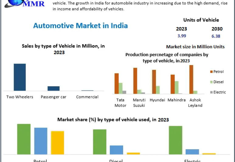 Automotive Market in India Fueled by Increasing Urbanization & Infrastructure Growth