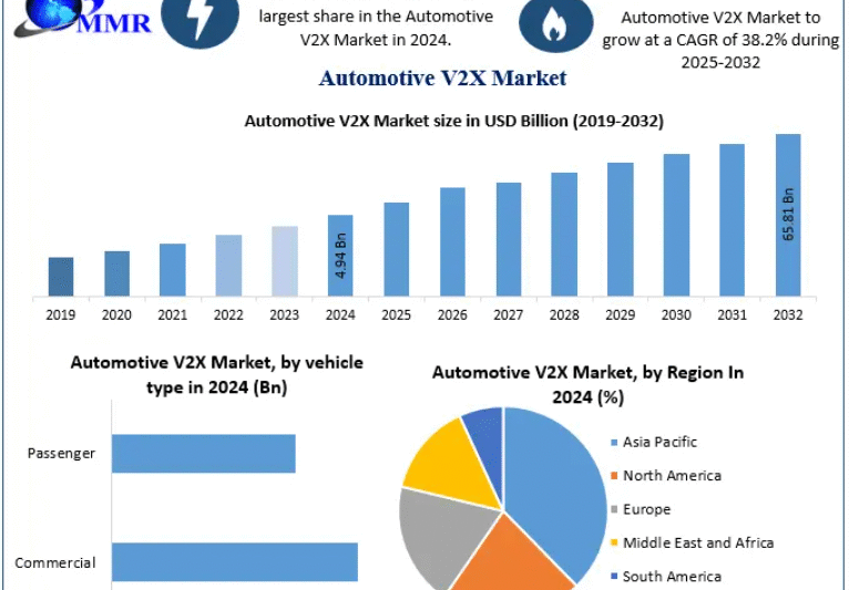 Automotive V2X Market Growth Driven by Rising Need for Real-Time Communication Between Vehicles