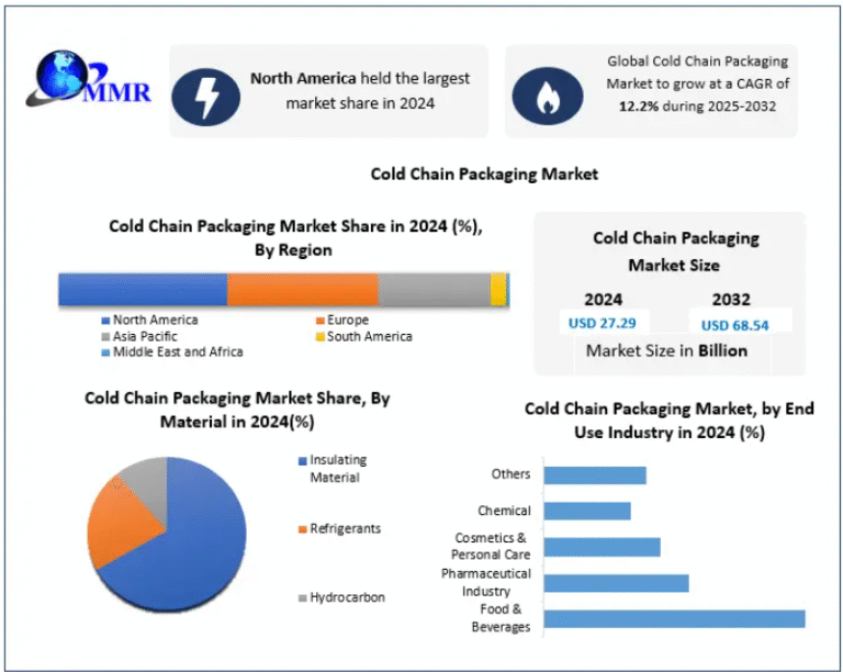 Cold Chain Packaging Market