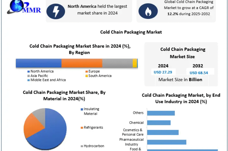 Cold Chain Packaging Market Forecast: USD 68.54 Billion Opportunity by 2032