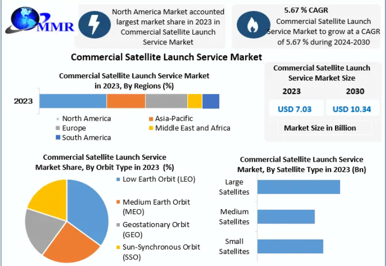 Commercial Satellite Launch Service Market Opportunities in Small Satellite Launches 2030