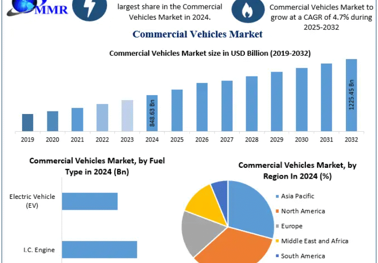Commercial Vehicles Market Accelerates with Increased Demand for Heavy-Duty Trucks