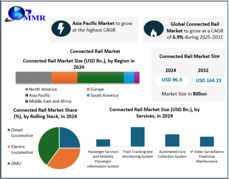 Connected Rail Market