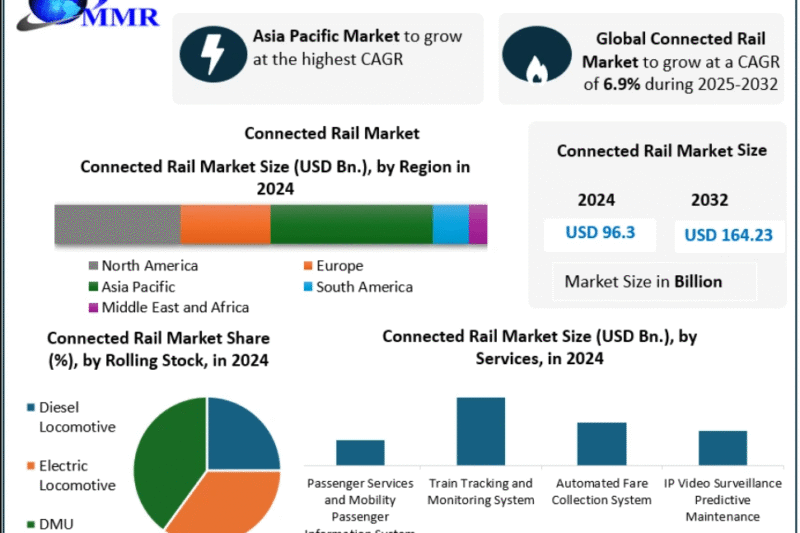 Connected Rail Market Witnesses Strong 6.9% CAGR Growth Through 2032