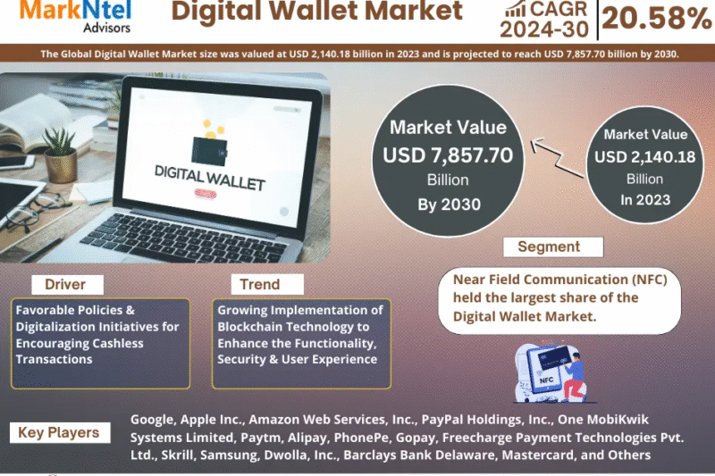 Digital Wallet Market Trends: Significant Growth Expected Through 2030