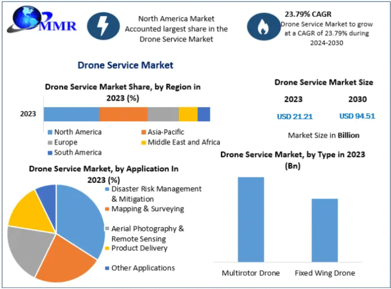 Drone Service Market