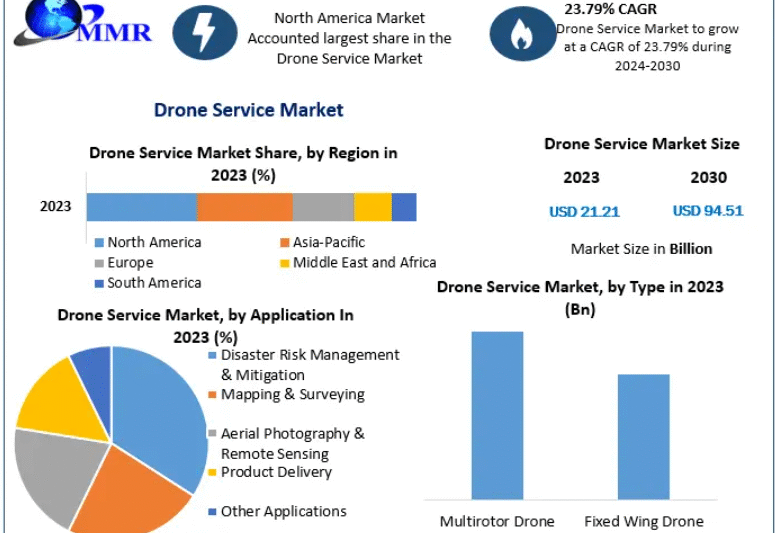 Drone Service Market Opportunities in Agriculture, Mapping, and Environmental Monitoring