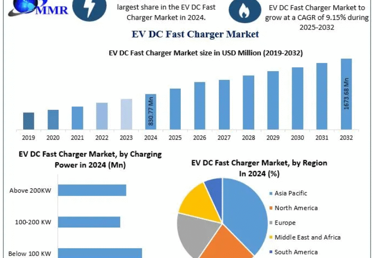 EV DC Fast Charger Market Set to Benefit from Advancements in Battery Technologies