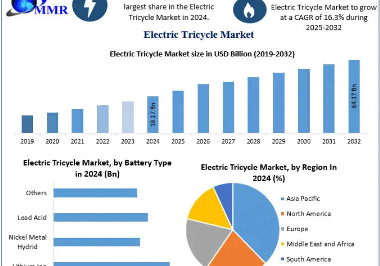 Electric Tricycle Market Global Forecast: 16.3% CAGR to 2032