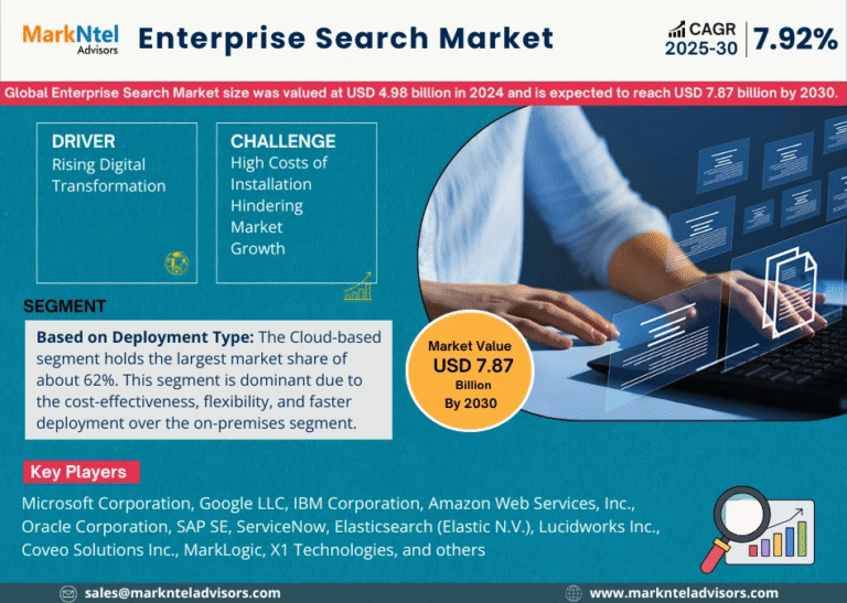 Enterprise Search Market