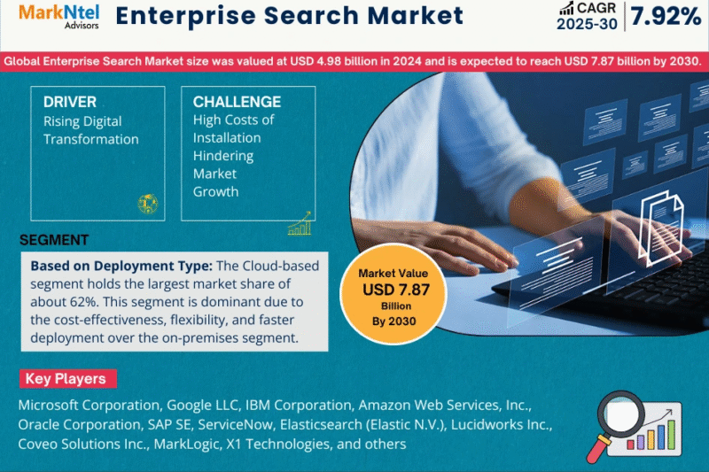 Enterprise Search Market to Hit USD 7.87 Billion by 2030- MarkNtel