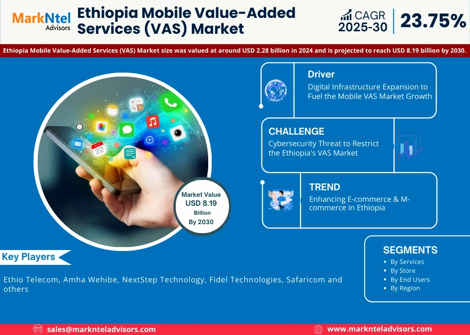 Ethiopia Mobile Value-Added Services (VAS) Market